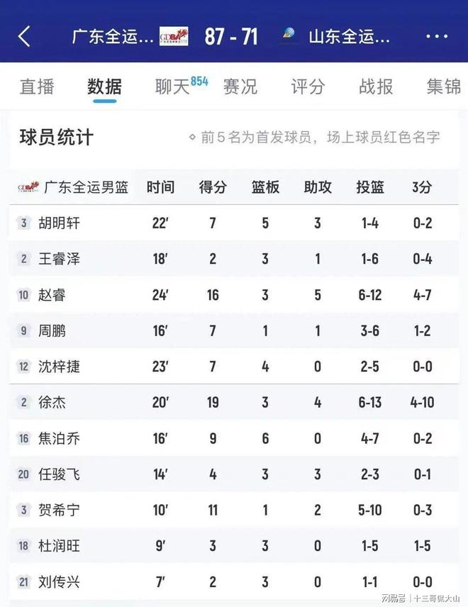 法国杯赛程吃紧;山东男篮冲刺阶段再遭质疑;引发热议;细节决定成败(山东男篮大变天) 法国杯赛程吃紧;山东男篮冲刺阶段再遭质疑;引发热议;细节决定成败(山东男篮大变天)